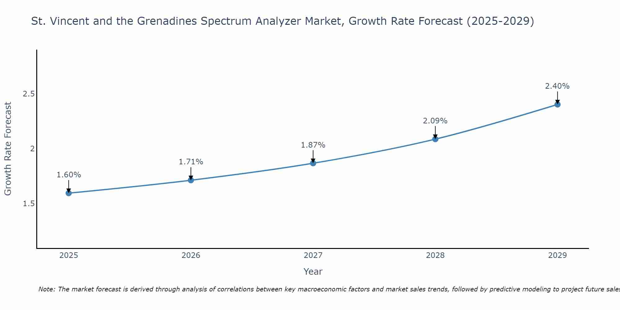 St. Vincent and the Grenadines Spectrum Analyzer Market Growth Rate
